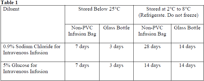 Antazax Dosage Table 1