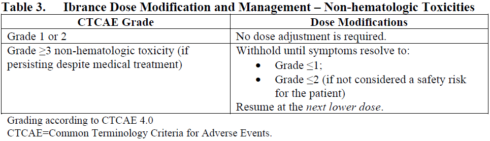 Ibrance Capsule Dosage Table 3