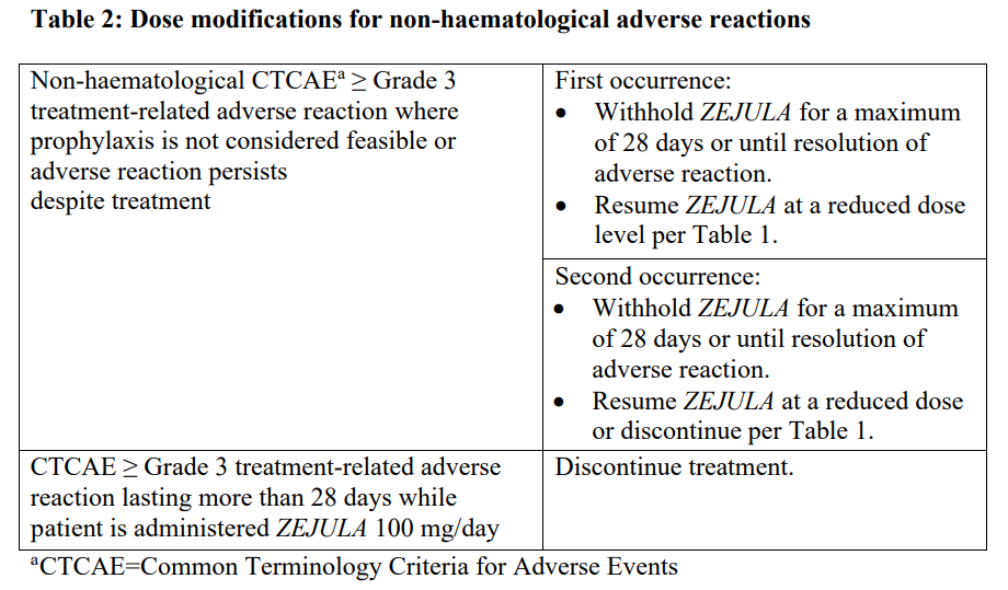 Zejula Dosage Table 2