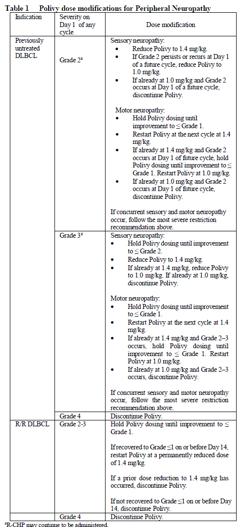 Polivy Dosage Table 1
