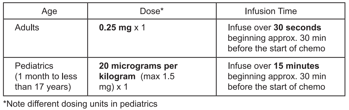 Aloxi Dosage Table 1