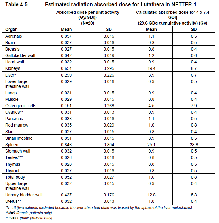 Lutathera Dosage Table 4-5