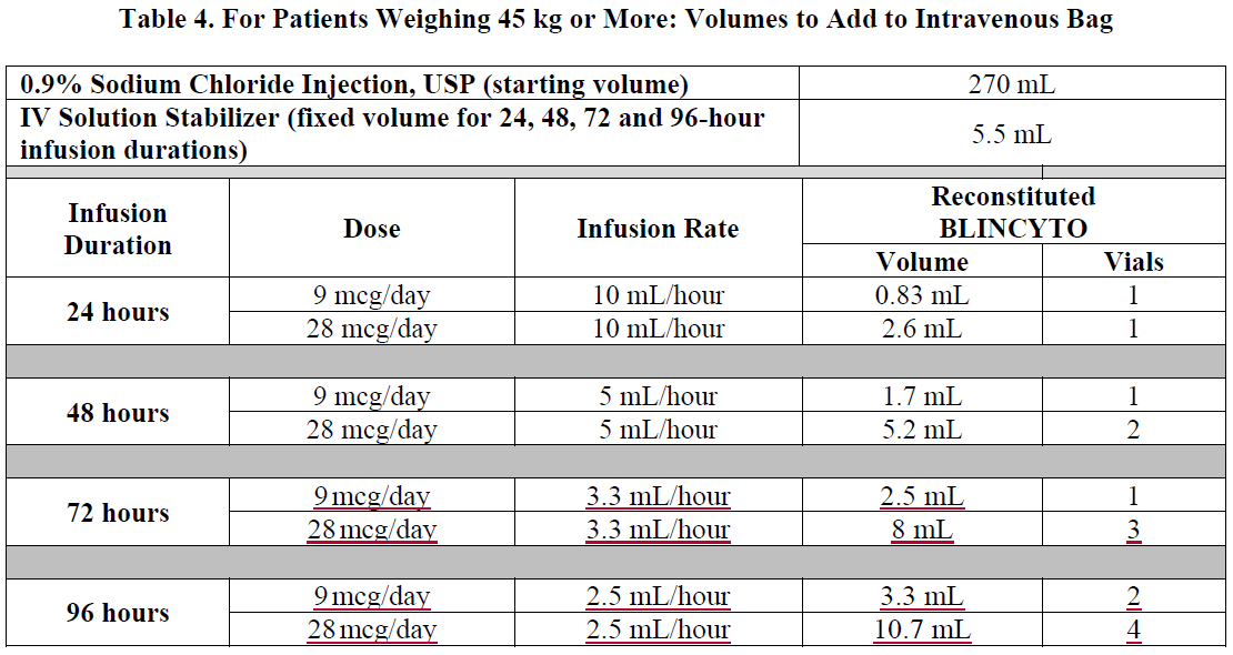 Blincyto Dosage Table 4