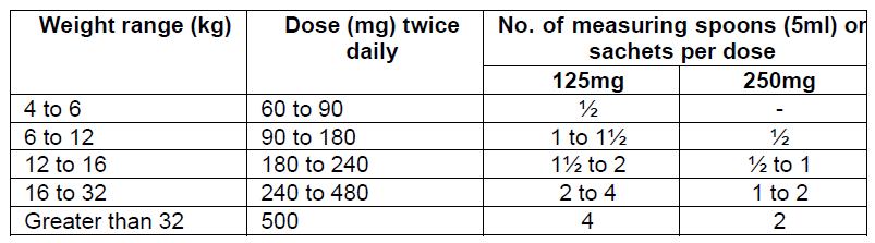 Zinnat Suspension Dosage Table 4