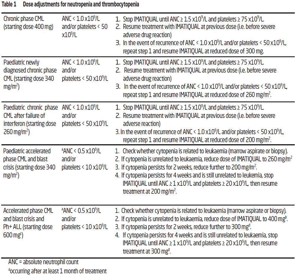 Imatiqual Dosage Table 1