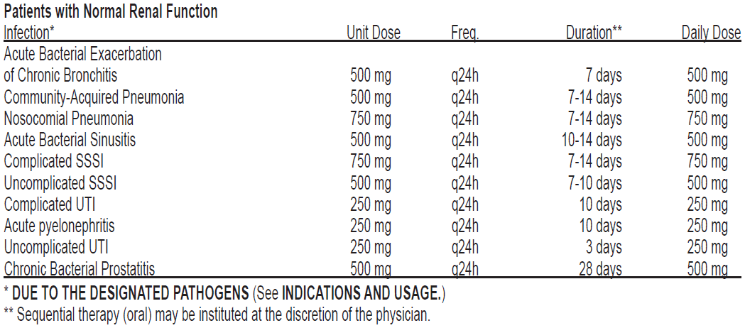 Cravit Tablet Dosage Table 1