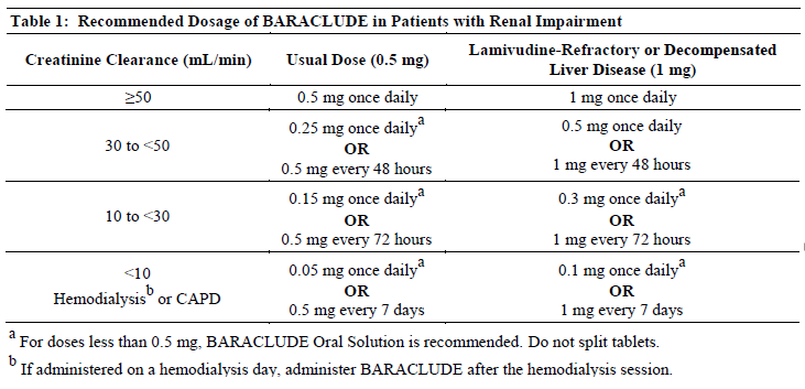 Baraclude Dosage Table 1