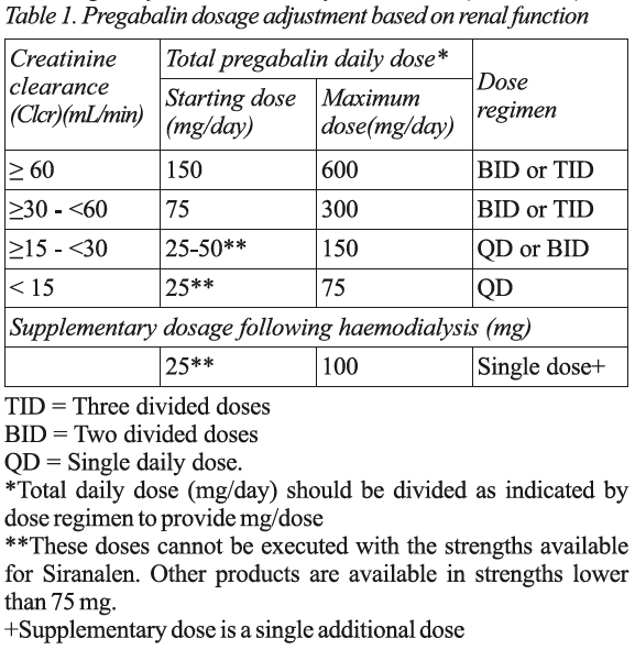 Siranalen Dosage Table 1