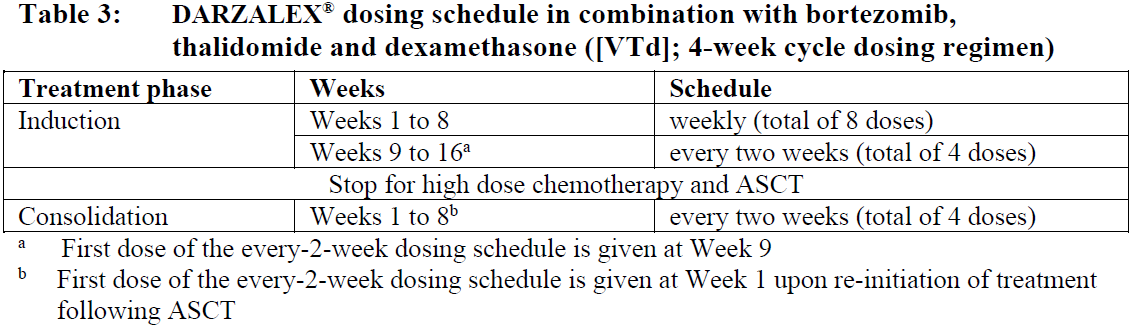 Darzalex Dosage Table 3