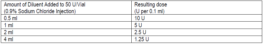 Botox Dosage Table 1
