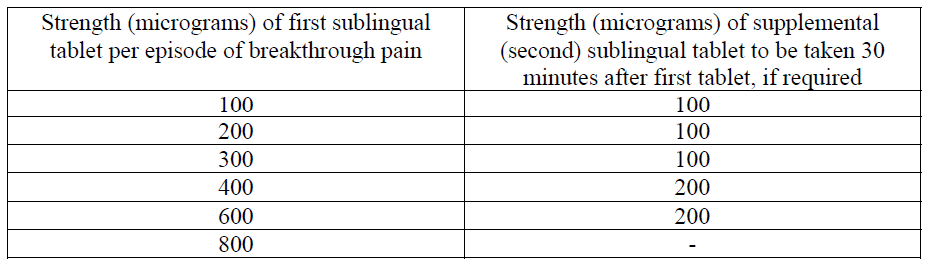 Abstral Dosage Table 1