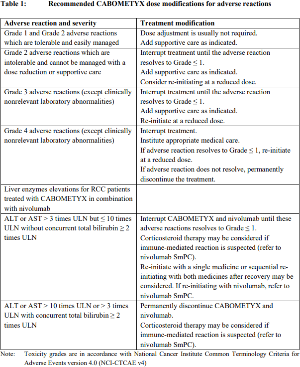 Cabometyx Dosage Table 1