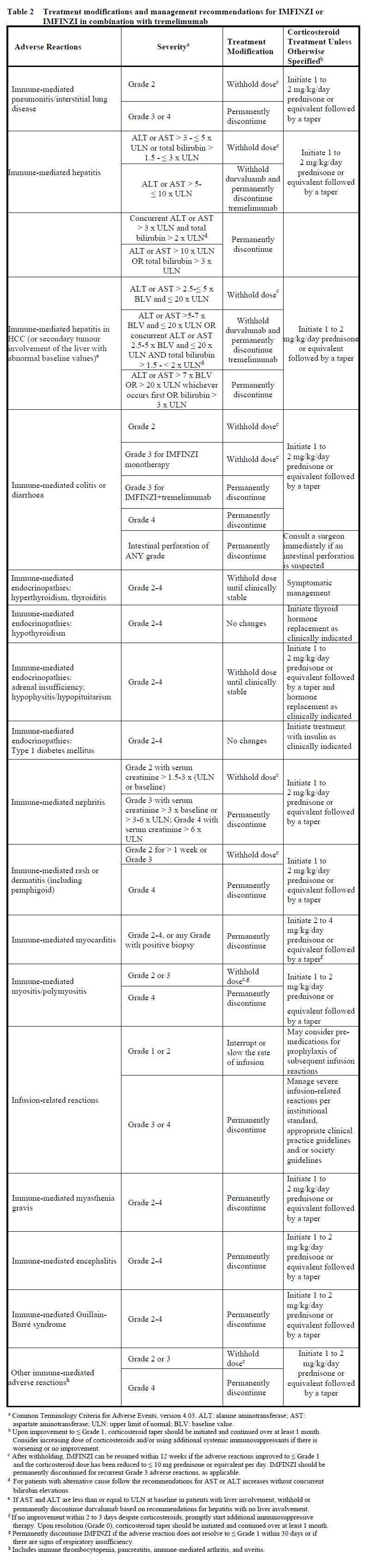 Imfinzi Dosage Table 2