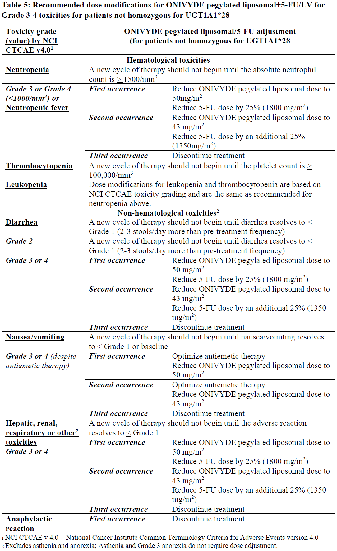Onivyde Pegylated Liposomal Dosage Table 5