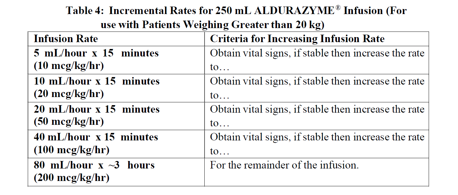 Aldurazyme Dosage Table 4