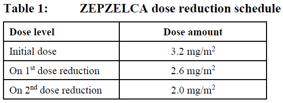 Zepzelca Dosage Table 1
