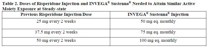 Invega Dosage Table 2