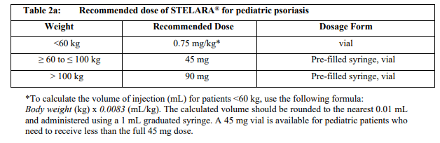 Stelara Dosage Table 2a