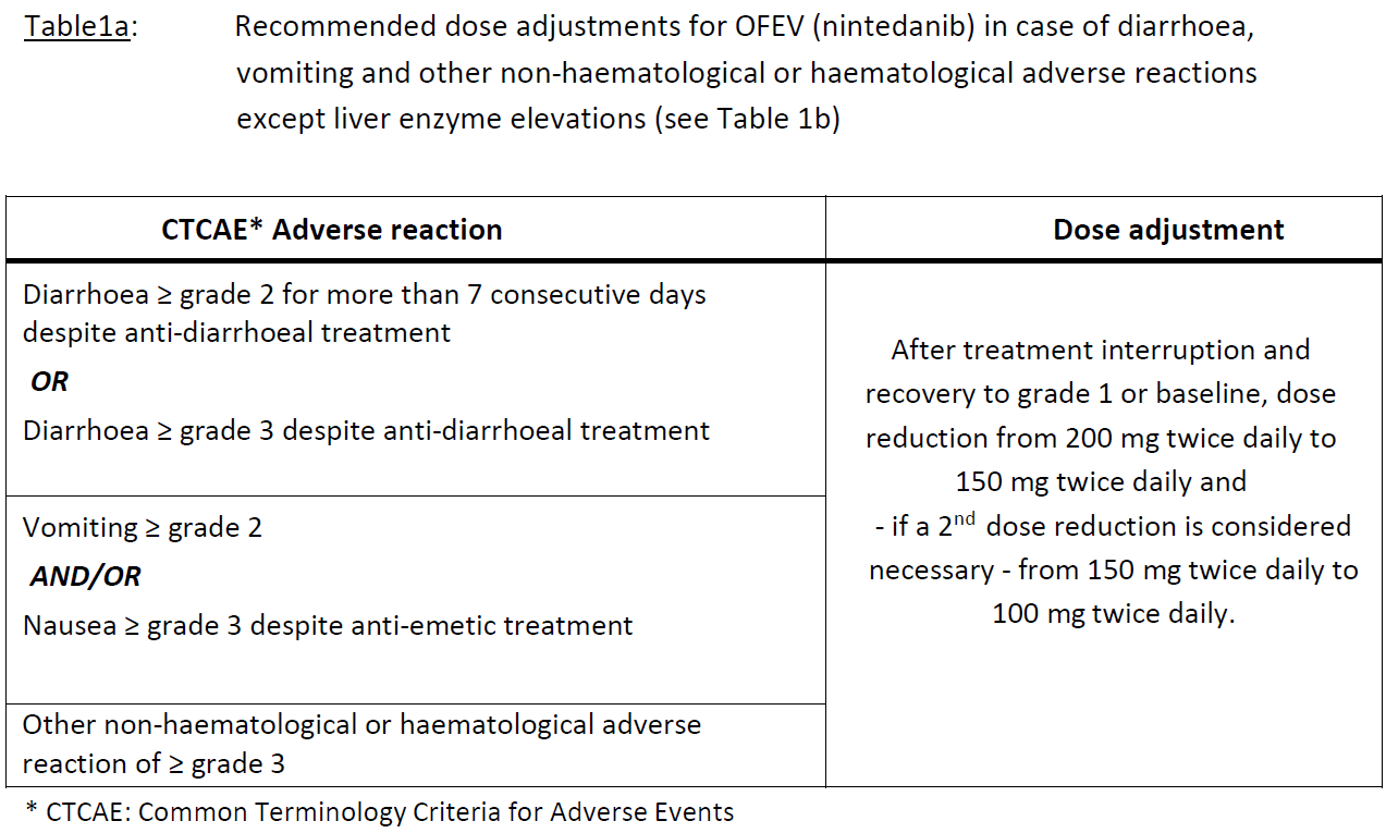 Ofev Dosage Table 1a