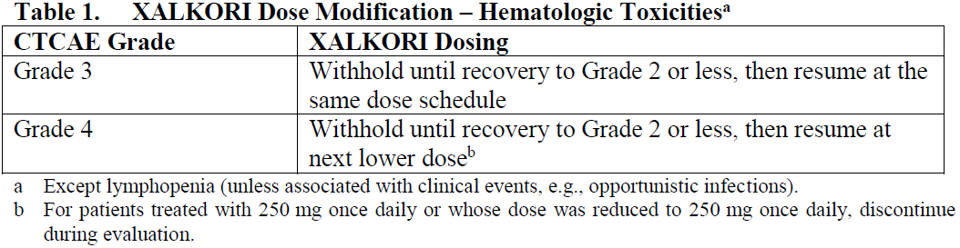 Xalkori Dosage Table 1