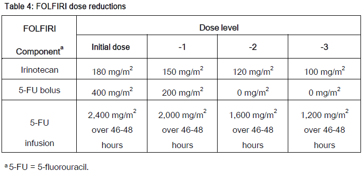 Cyramza Dosage Table 4