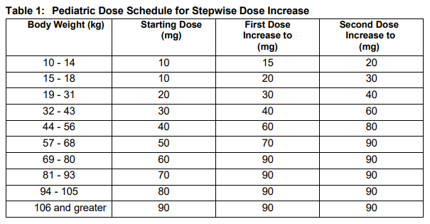 Crysvita Dosage Table 1