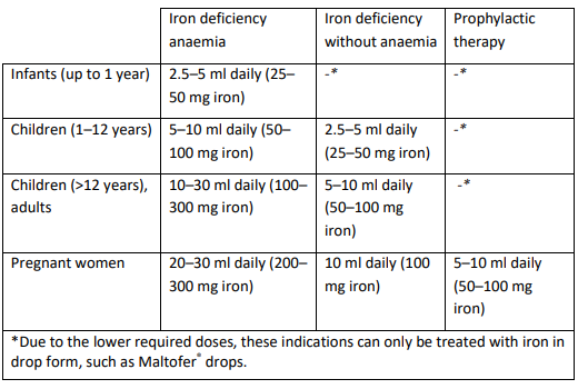 Maltofer Syrup Dosage Table 1
