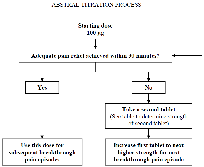 Abstral Dosage Flowchart 1