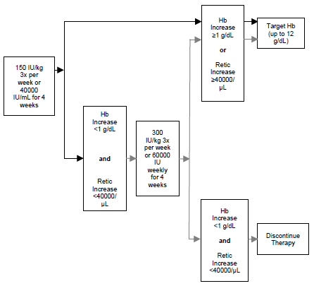 Eprex Dosage Flowchart 1