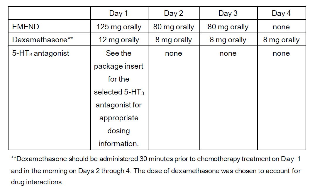 Emend Capsule Dosing Table 1