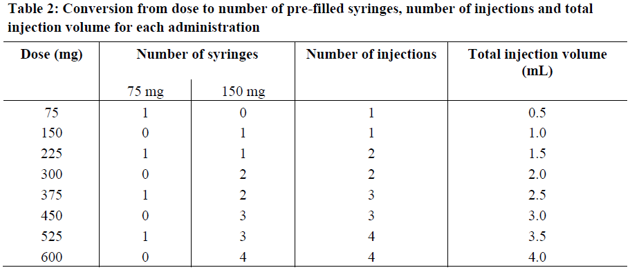 Xolair Dosage Table 2