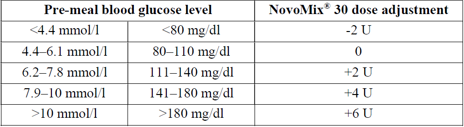 Novomix 30 Flexpen Dosage Table 1