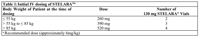 Stelara Dosage Table 1