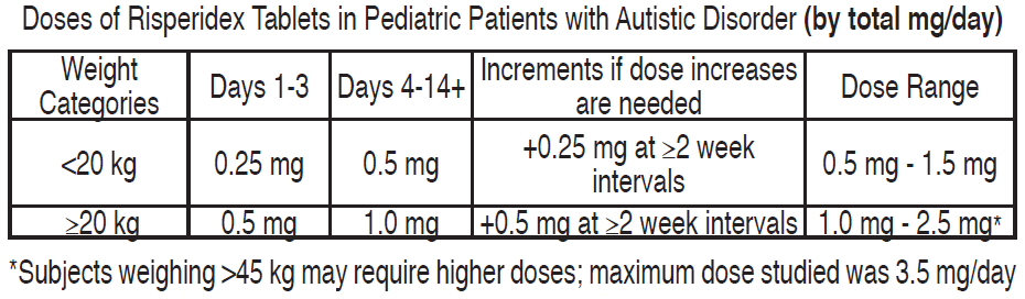 Risperidex Dosage Table 1