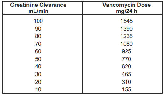 Vanconex Dosage Table 1