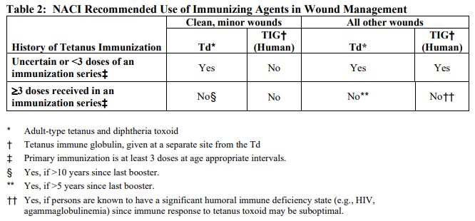 Adacel-Polio Dosage Table 2