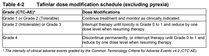 Tafinlar Dosage Table 4-2
