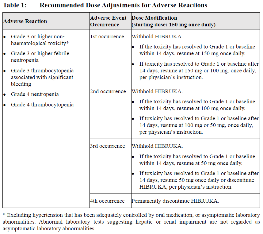 Hibruka Dosage Table 1
