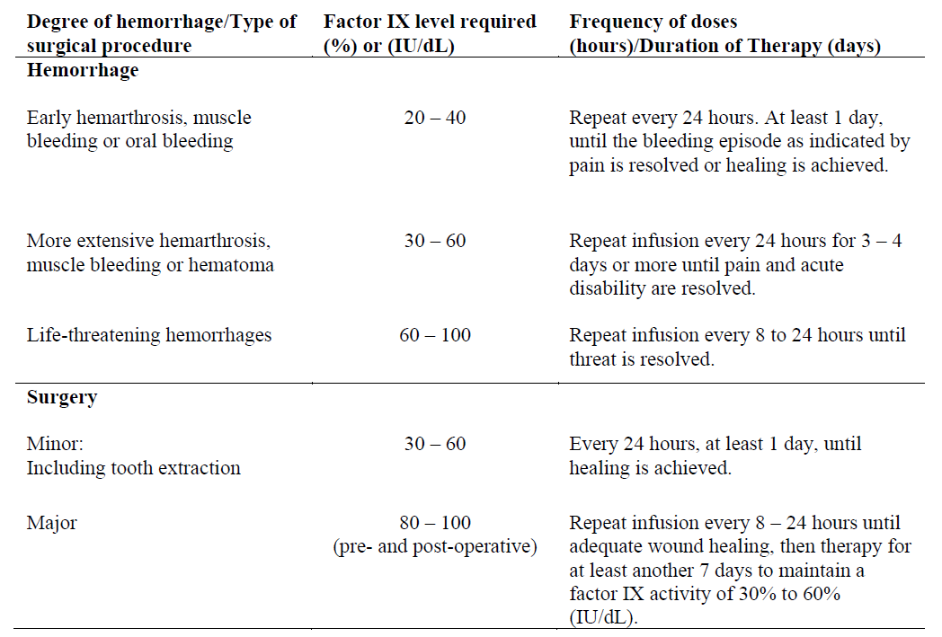 BeneFIX Dosage Table 1