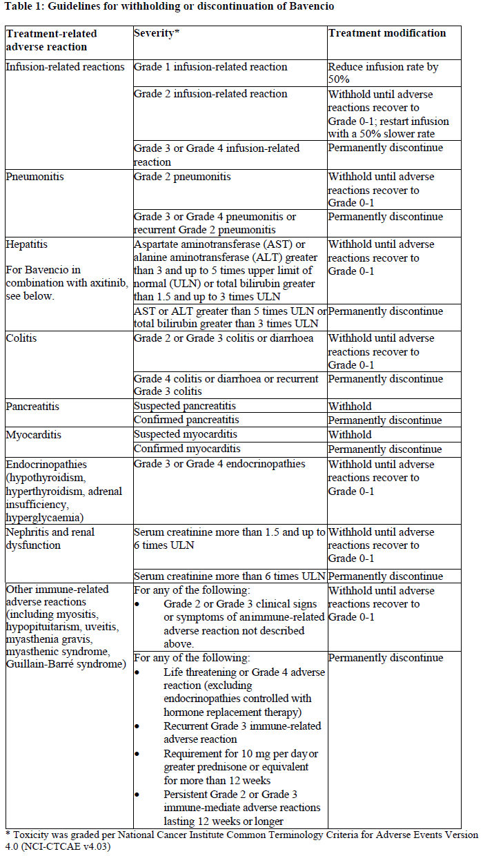 Bavencio Dosage Table 1