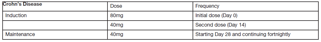 Hulio Prefilled Syringe Dosage Table for Crohn’s Disease