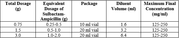 Unasyn Dosage Table 1