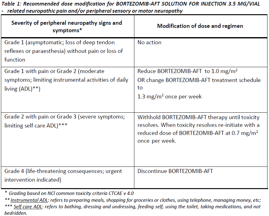 Bortezomib-AFT Dosage Table 1