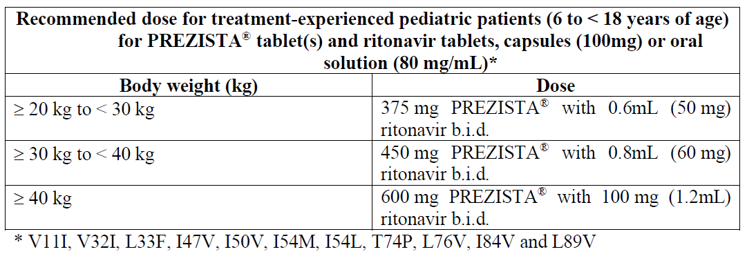 PREZISTA® Dosage Table 2