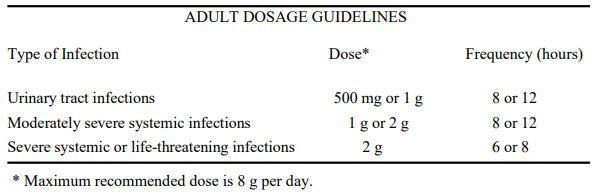 Azactam Dosage Table 1