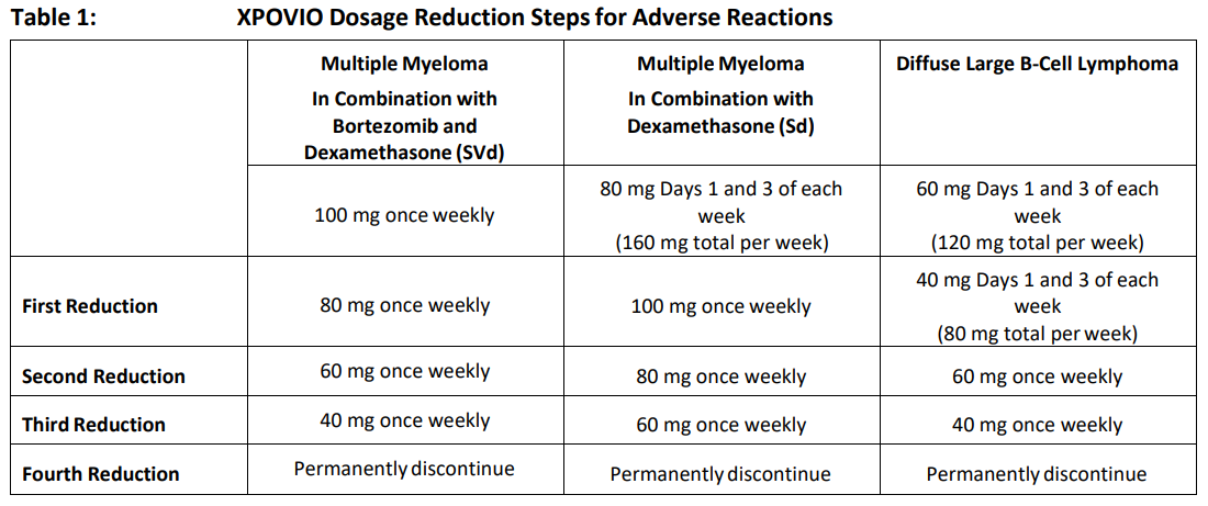 Xpovio Dosage Table 1