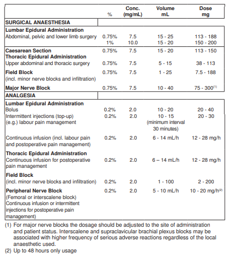 Naropin Dosage Table 1