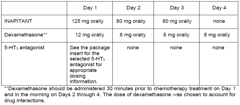 Inapitant Dosage Table 1