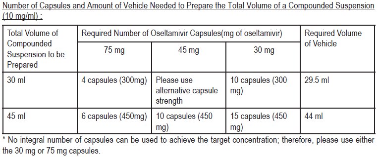 Seltavir Dosage Table 4