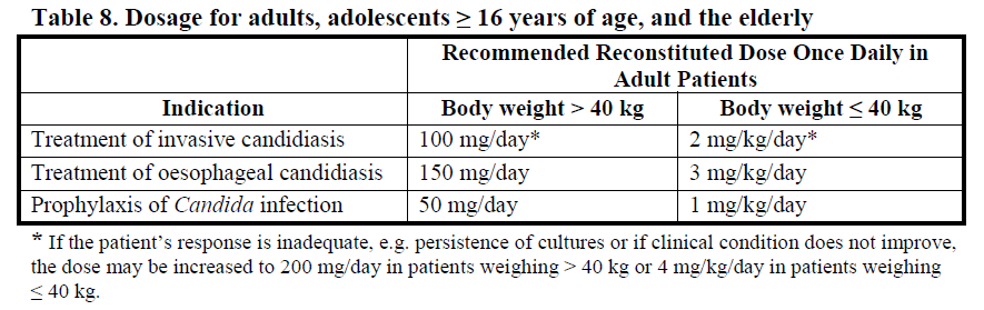 Mycamine Dosage Table 8